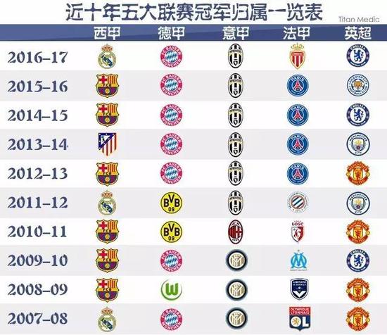 有五名球员